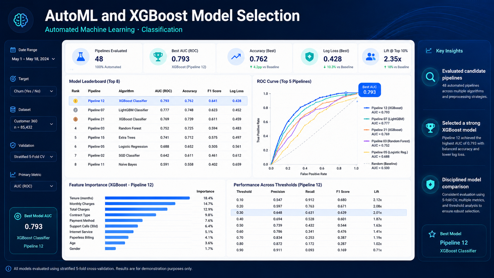 Recreated AutoML and XGBoost model-comparison dashboard