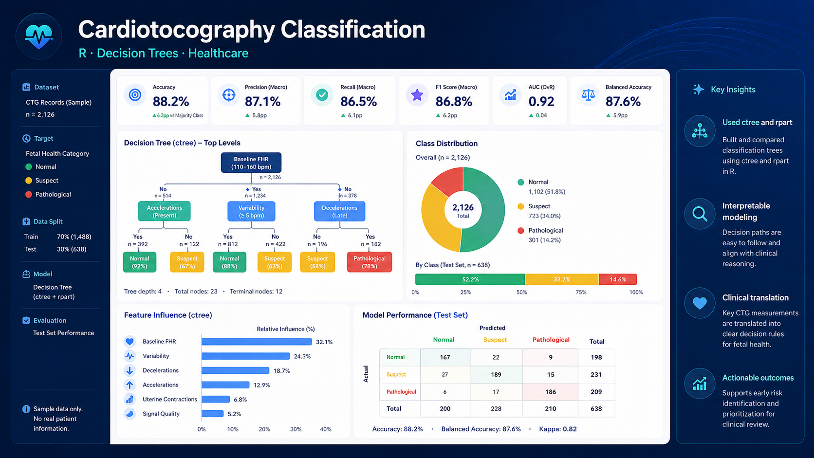 Recreated cardiotocography classification analysis