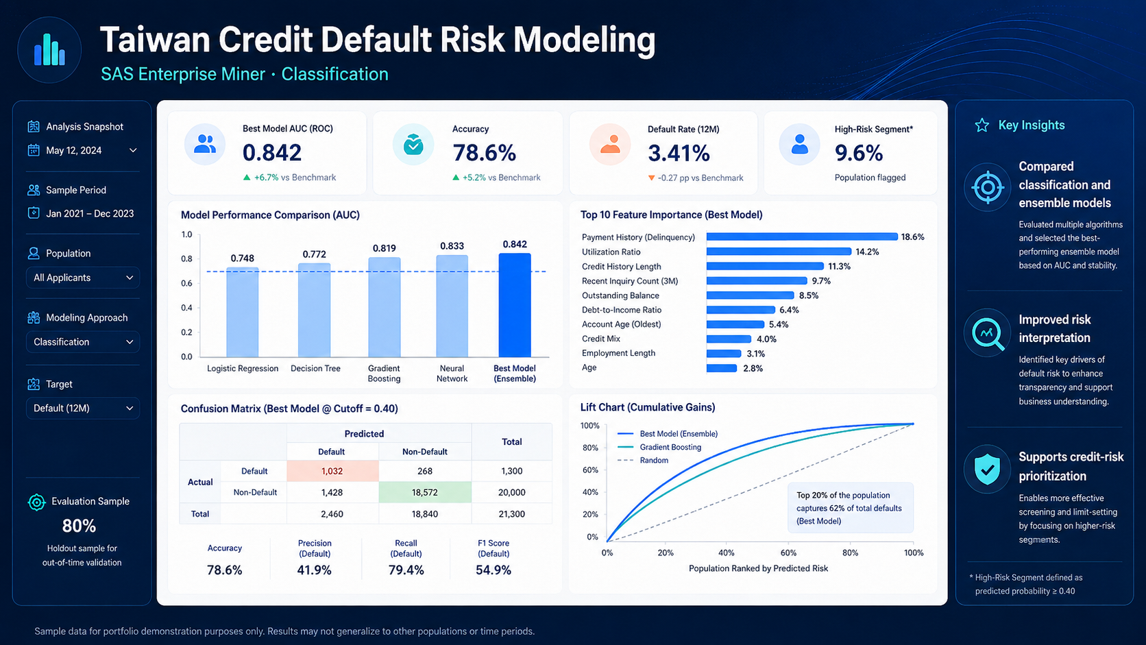 Recreated Taiwan credit default risk modeling dashboard