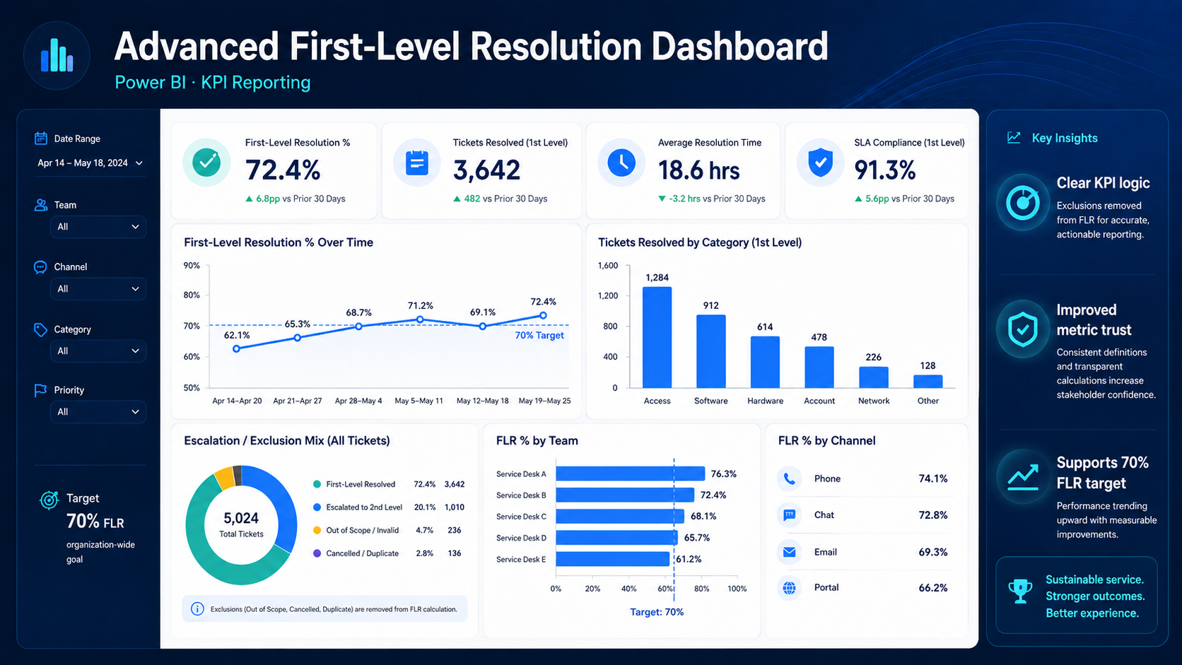 Recreated first-level resolution Power BI dashboard