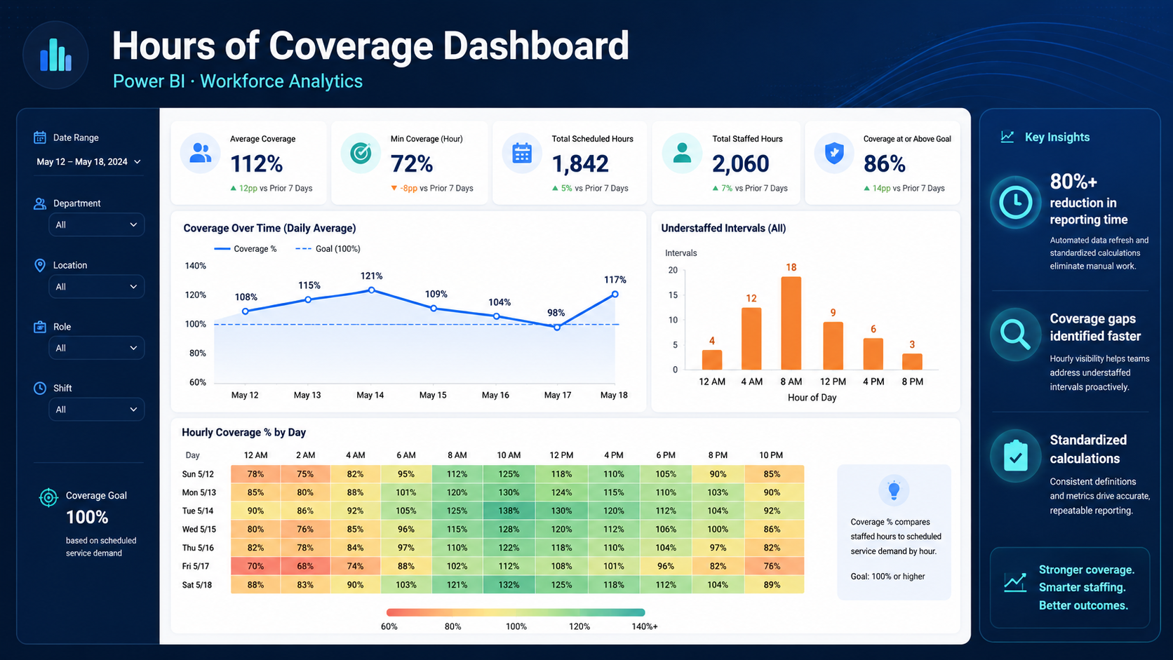 Recreated Hours of Coverage Power BI dashboard using sample data
