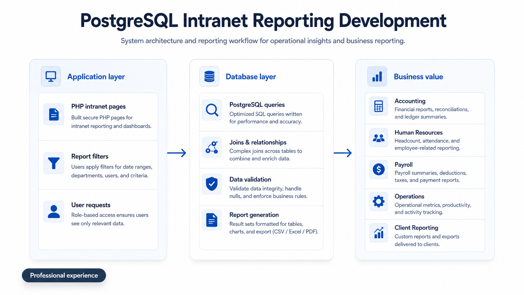 PostgreSQL intranet reporting and analytics architecture