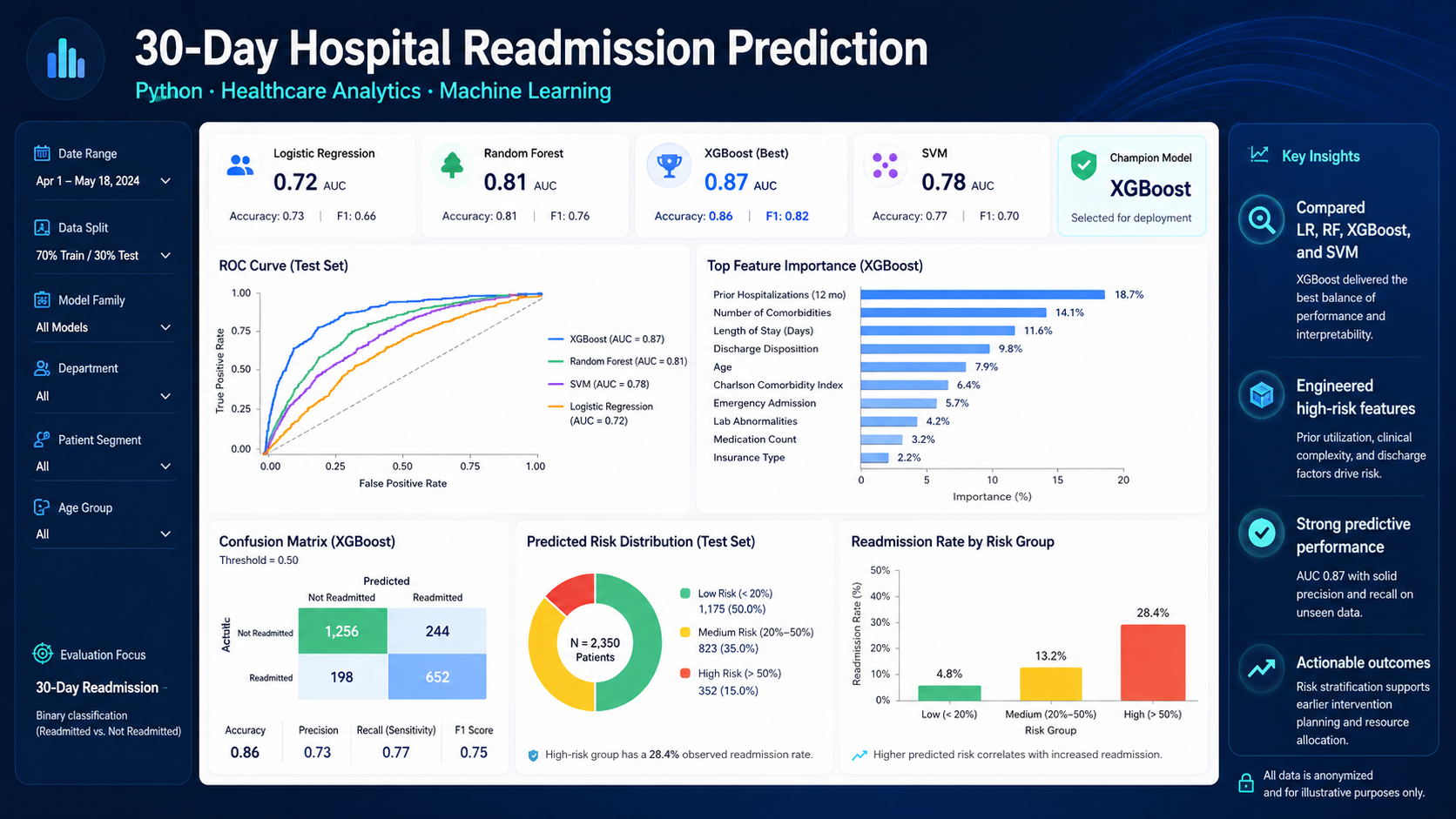 Recreated hospital readmission prediction dashboard