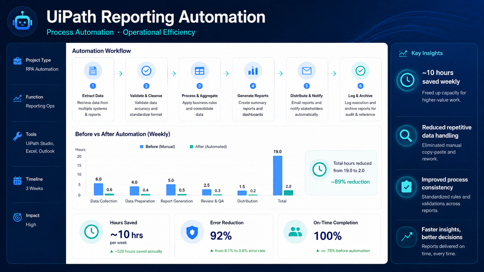 Recreated UiPath reporting automation workflow and impact dashboard