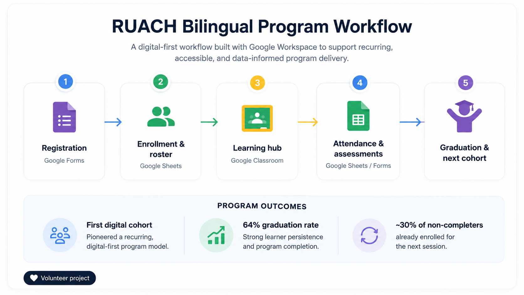 RUACH bilingual digital transformation workflow
