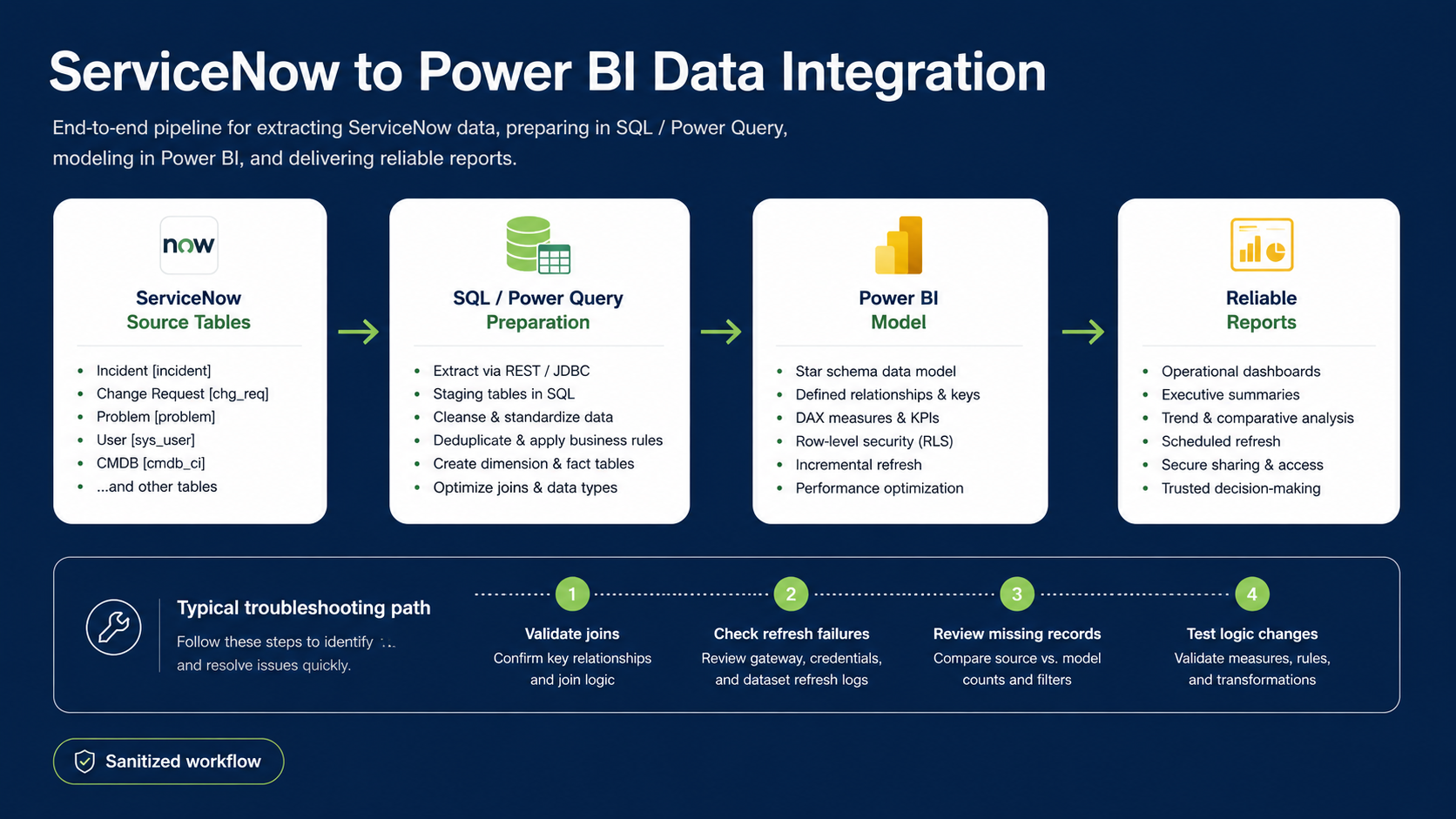 ServiceNow to Power BI data integration workflow