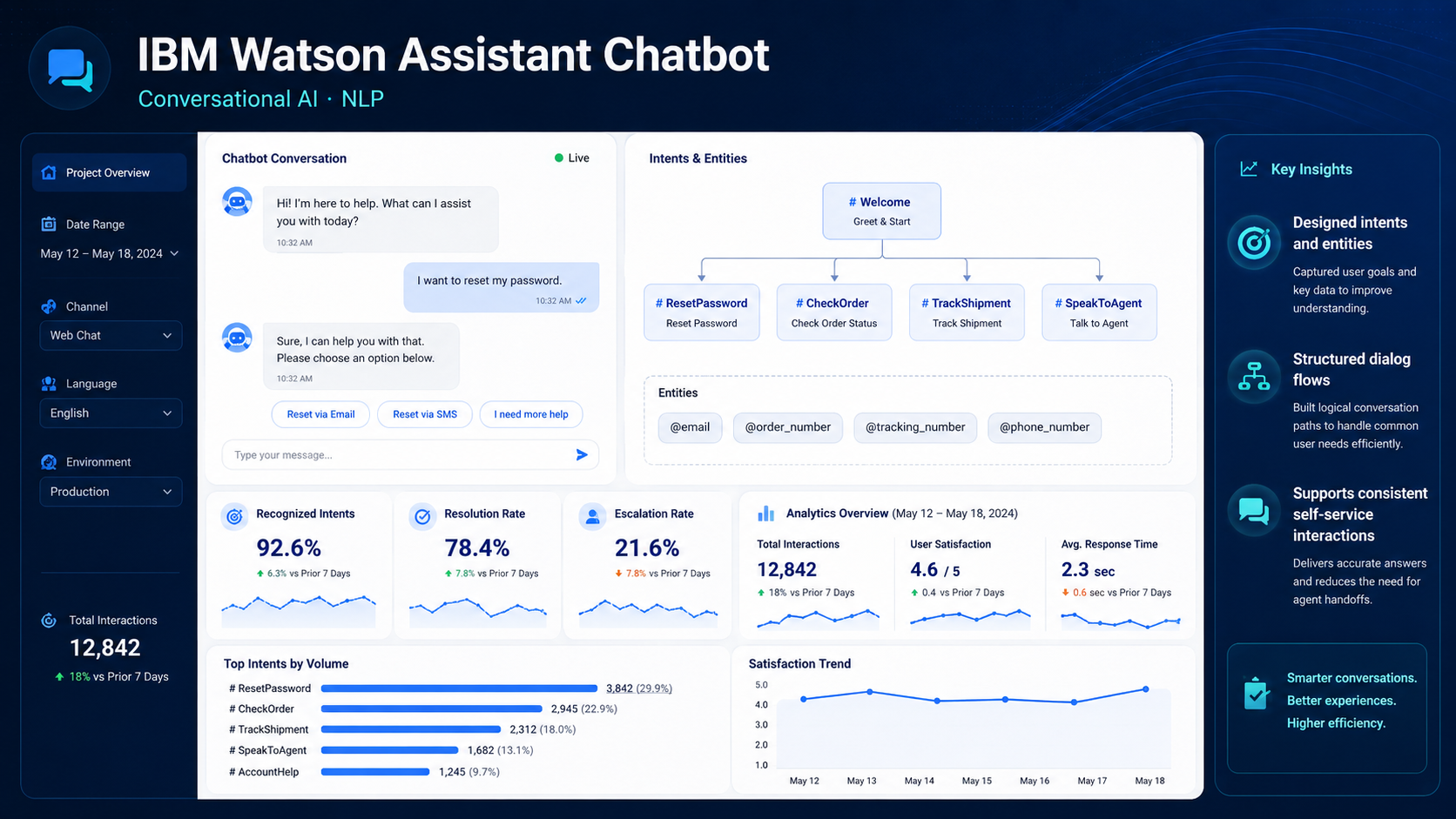 Recreated IBM Watson Assistant chatbot project dashboard
